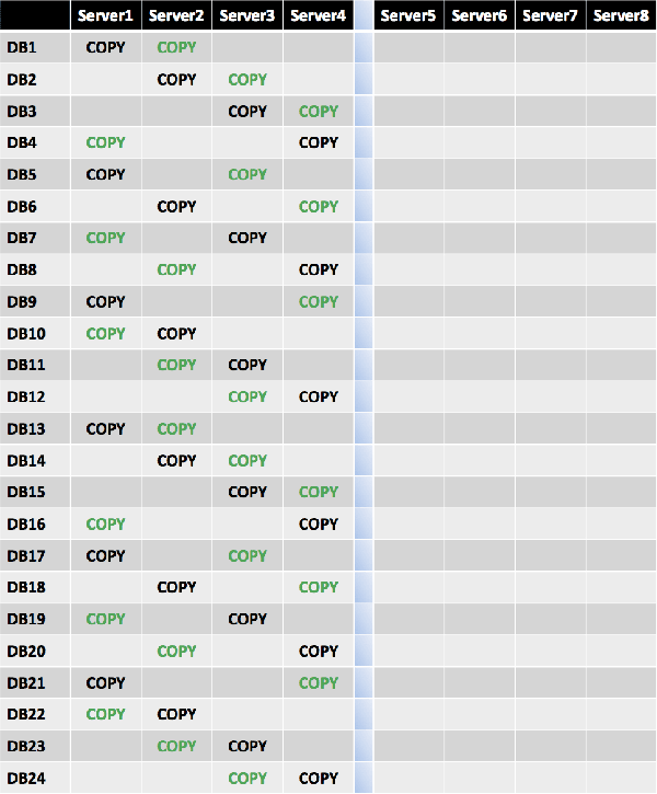 Even Distribution of Second Copy Across Block