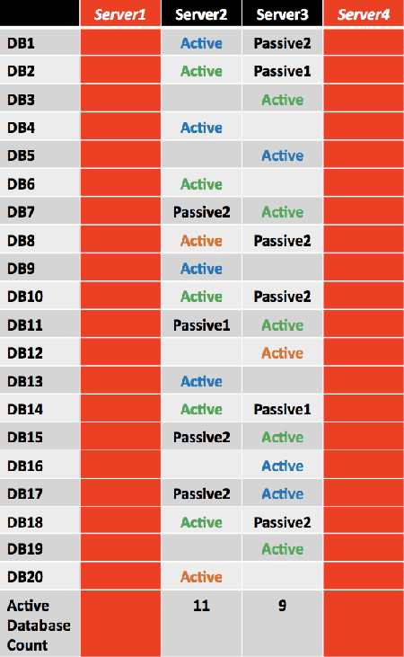 Active Copy Distribution After Different Failure