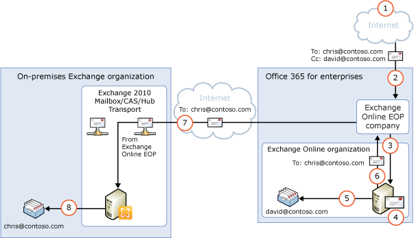 Inbound via Exchange Online