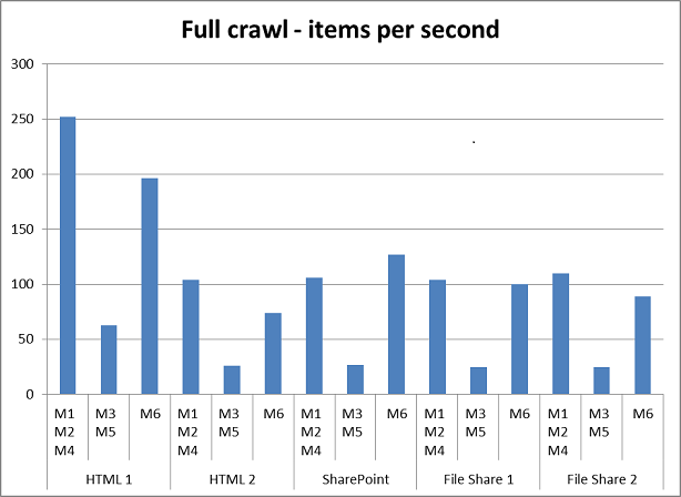 Full crawl performance graph