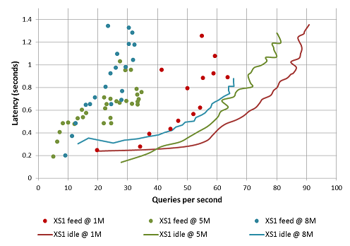 Impact of varying content volume graph