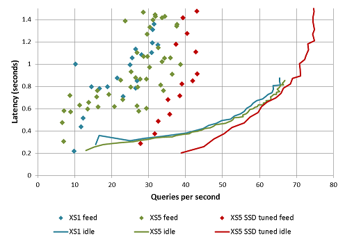 Impact of high performance storage graph