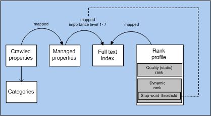 FAST Index Schema