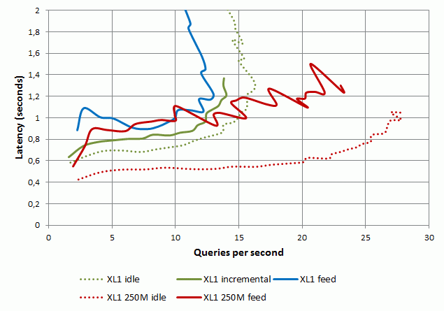 XL Query Performance