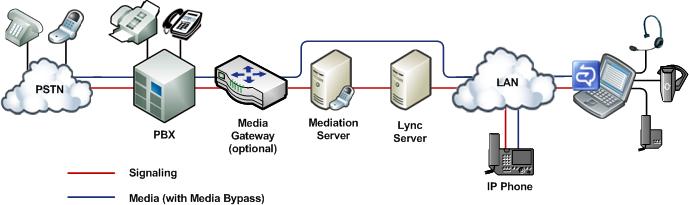 Departmental Migration Option diagram