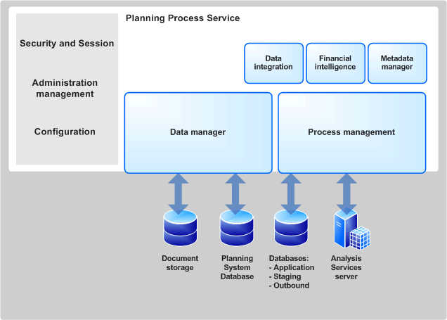 Planning Process Service diagram