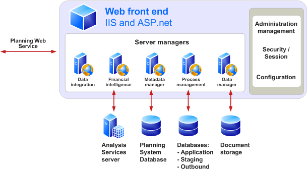 Planning Web Service diagram