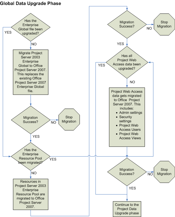 Project Server 2007 troubleshoot migration