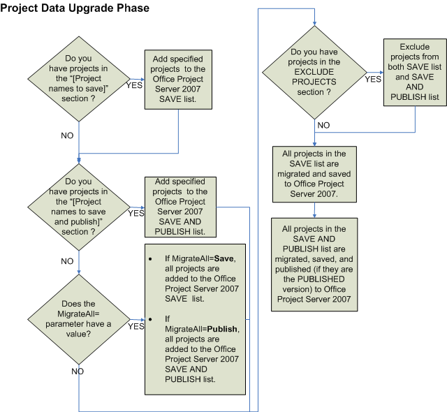 Project Server 2007 upgrade project data chart