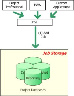 Adding jobs--architecture