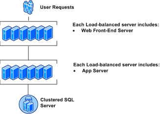 Medium farm topology with redundancy 2