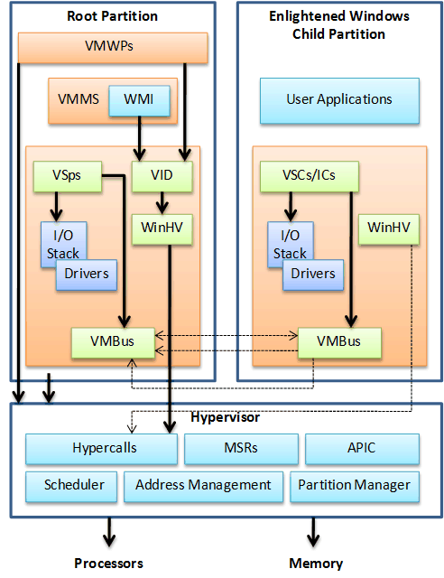 Hyper-V High Level Architecture