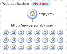 MySites