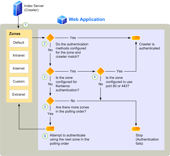 Polling order used by the crawler