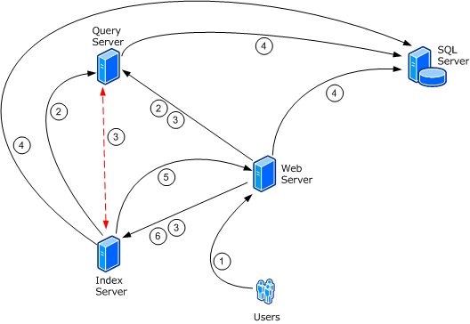 Interfarm server communication