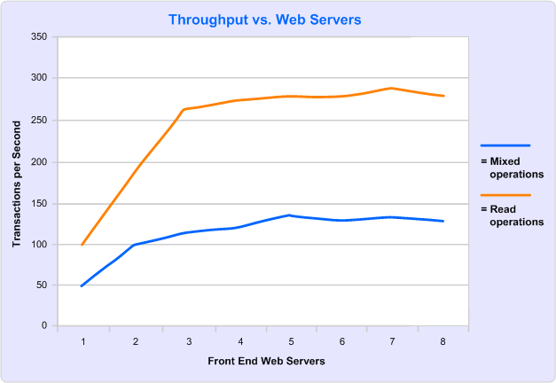 Windows SharePoint Services performance example