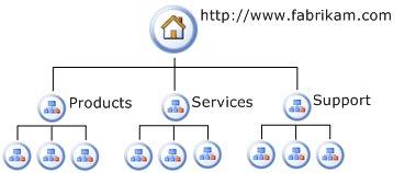 Logical deployment architecture