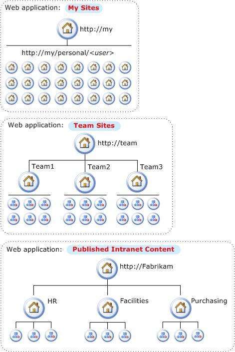 Logical architecture for corporate model