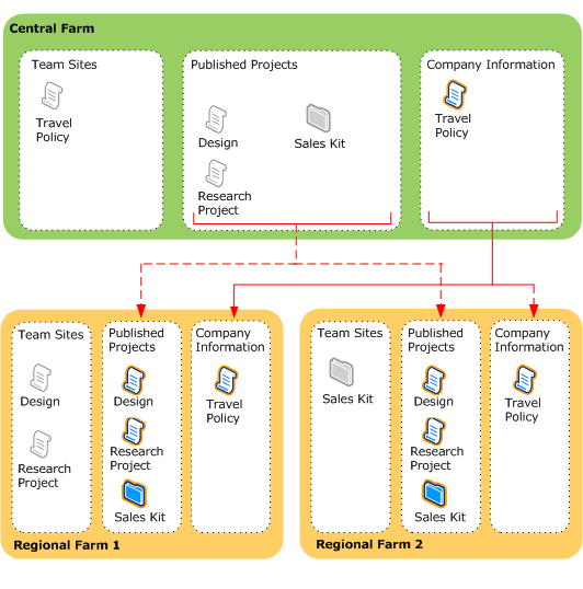 Content synchronization solution