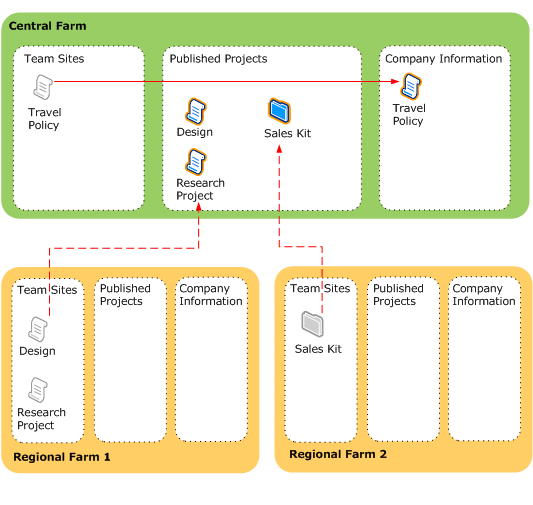 Content publishing solution