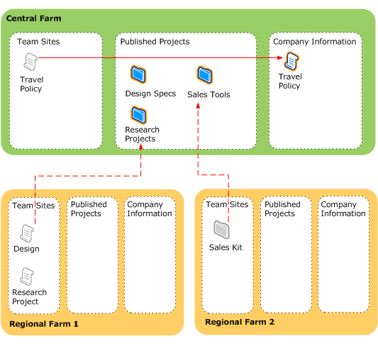 Global information architecture - server farm