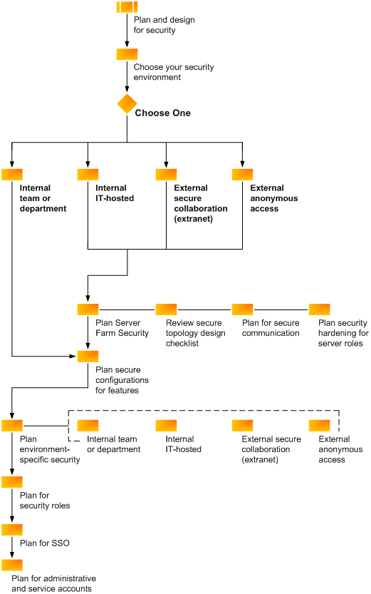 Flowchart for planning security