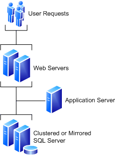 Five-server farm