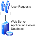 One-server deployment