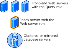 SharePoint Server in WAN topology