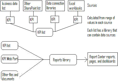 Creating KPIs; using in the Report Center site