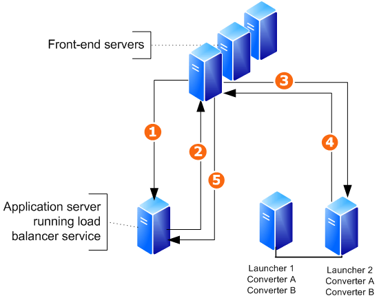 Document conversion topology example