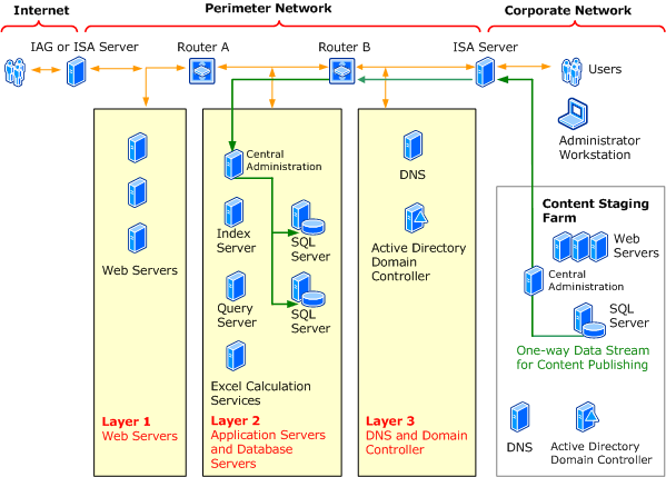 Office SharePoint Server extranet farm topology