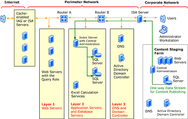 Extranet farm topology - back to back publishing