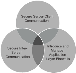 Building blocks of SharePoint security