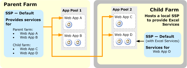 Combined inter-farm and local SSPs