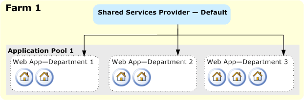 Single farm, single Shared Services Provider