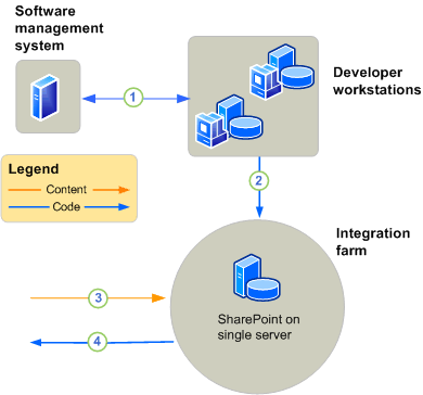 Development environment