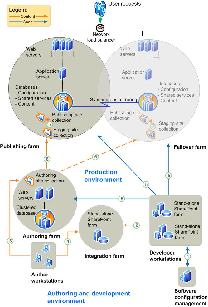 Solution architecture for Internet presence site