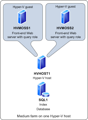 Medium farm on one Hyper-V host