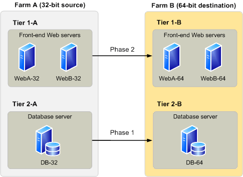 Windows SharePoint Services farms for migration