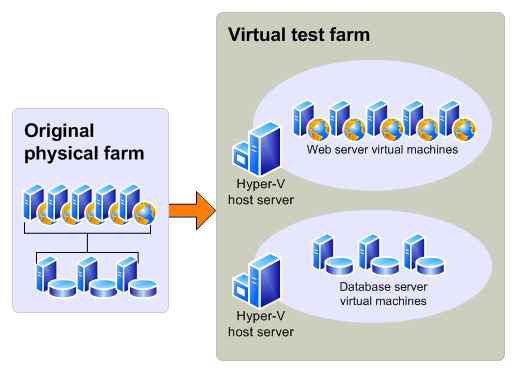 Virtual test environment for trial upgrade