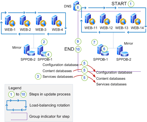 Applying updates with minimal downtime