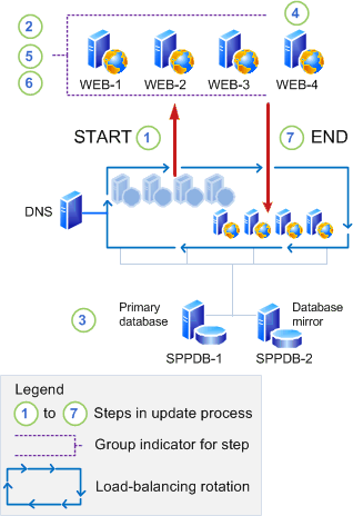 Upgrade phase