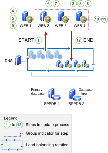 Applying updates in-place, no backwards compat