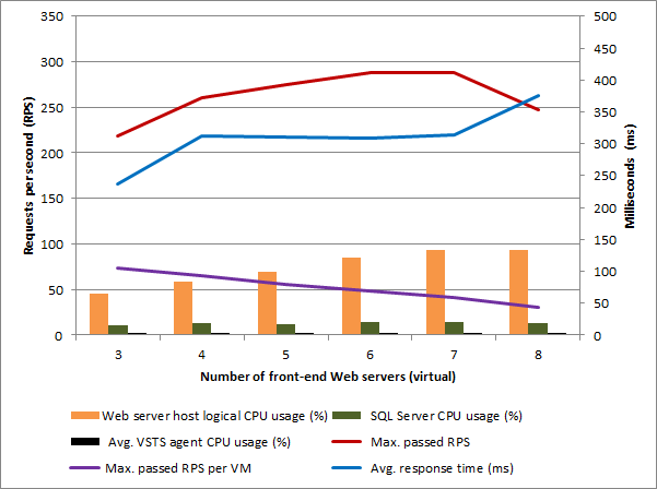 Single host scale out performance results