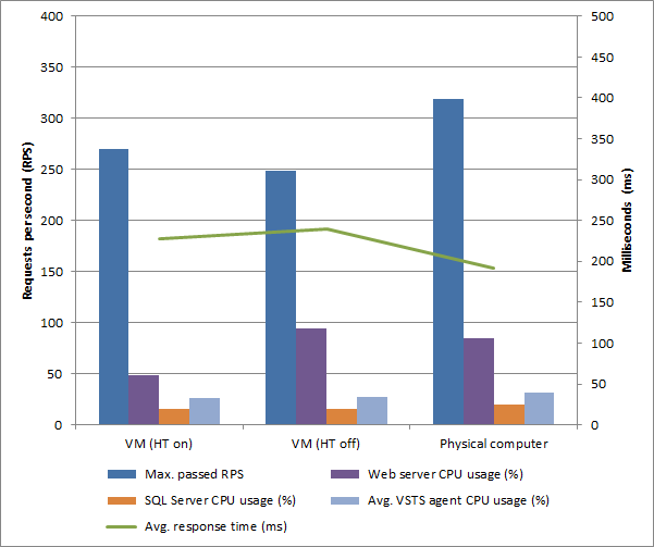 VM and physical server performance