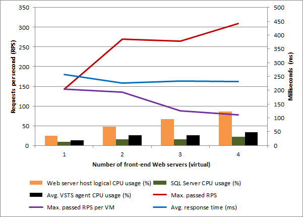 Scale out performance results for single host