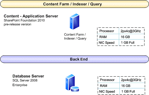 Topology of the test farm