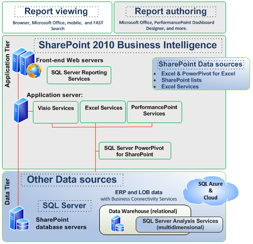 Business application service architecture