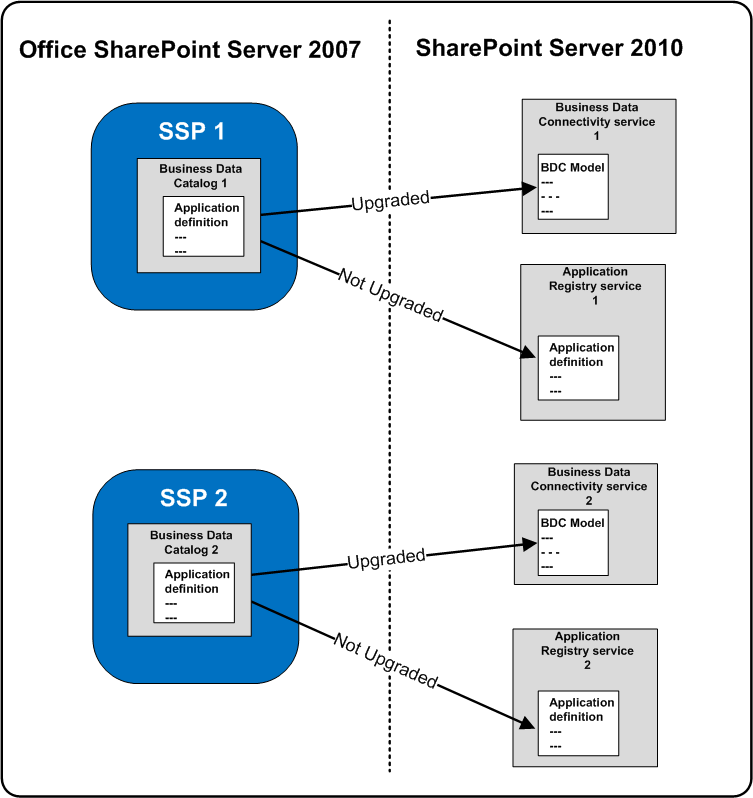 Business Connectivity Services upgrade